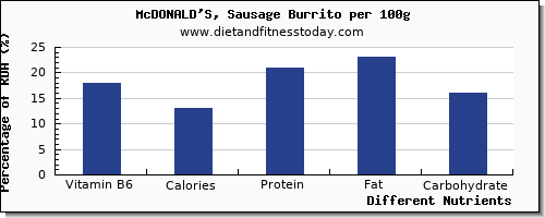 chart to show highest vitamin b6 in burrito per 100g